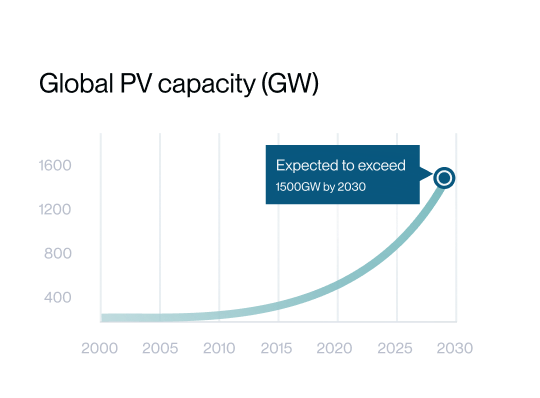Global pv capacity graph - Haviqor